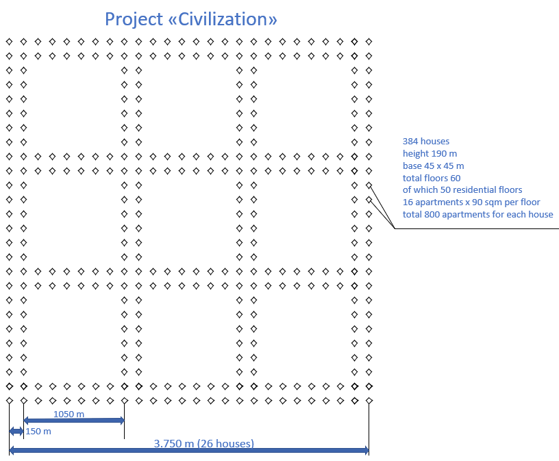 Проект «Цивилизация», вид сверху
